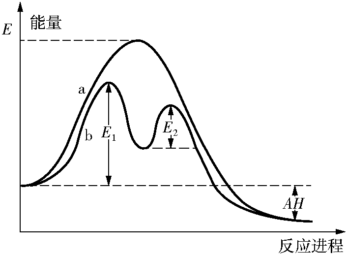 3.3.3 催化劑對(duì)化學(xué)反應(yīng)速率的影響